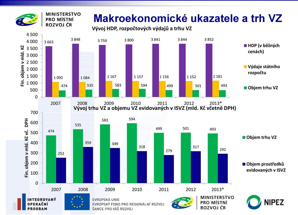 DPH  Kč 4 500 4 000 3 500 3 000 2 500 2 000 1 500 1 000 500 0 700 600 500 400 300 3 663 474 252 535 Makroekonomické ukazatele a trh VZ Vývoj HDP,