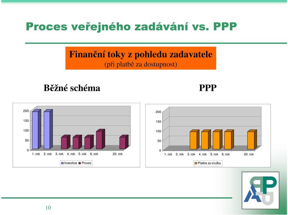 Běžné schéma PPP 200 200 150 150 100 100 50 50 0 1. rok 2. rok 3.