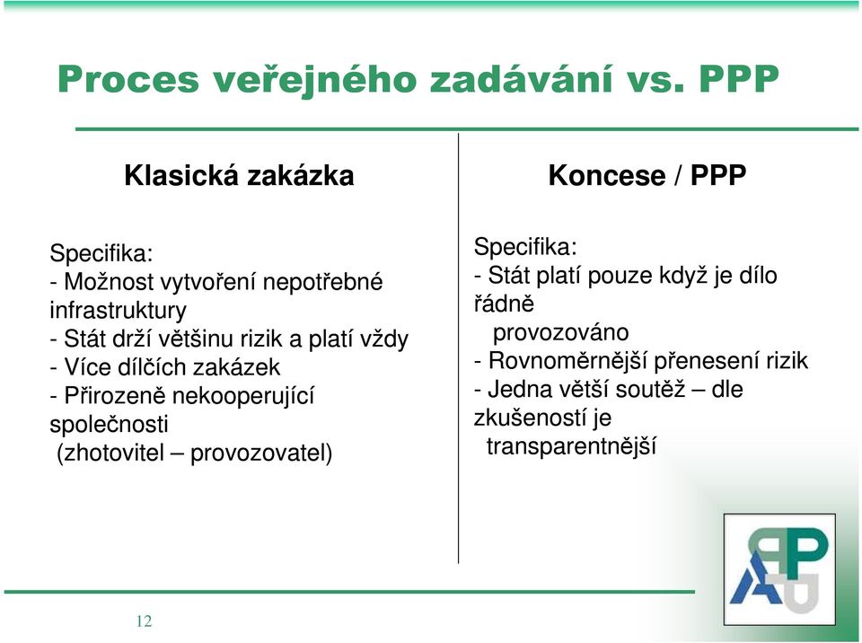 drží většinu rizik a platí vždy - Více dílčích zakázek - Přirozeně nekooperující společnosti