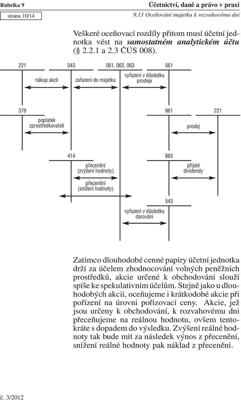 (snížení hodnoty) vyřazení v důsledku darování 543 Zatímco dlouhodobé cenné papíry účetní jednotka drží za účelem zhodnocování volných peněžních prostředků, akcie určené k obchodování slouží spíše ke