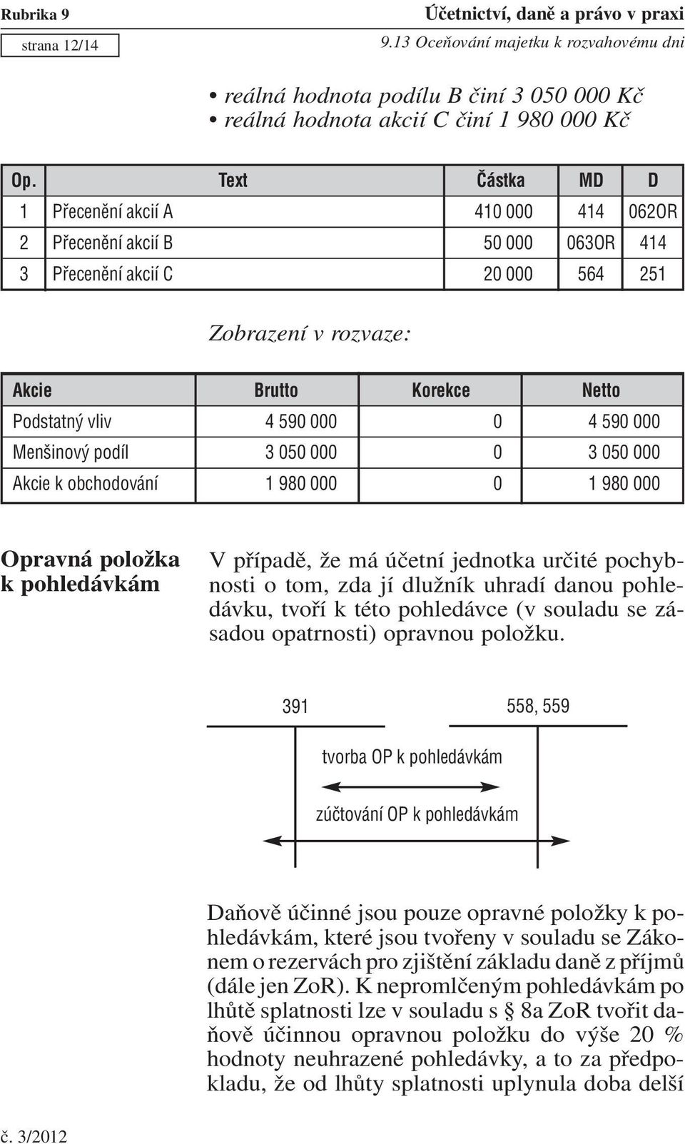 0 4 590 000 Menšinový podíl 3 050 000 0 3 050 000 Akcie k obchodování 1 980 000 0 1 980 000 Opravná položka k pohledávkám V případě, že má účetní jednotka určité pochybnosti o tom, zda jí dlužník