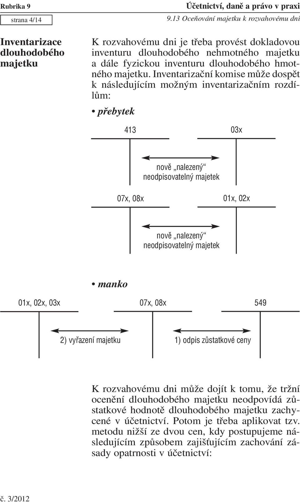 Inventarizační komise může dospět k následujícím možným inventarizačním rozdílům: přebytek 413 03x nově nalezený neodpisovatelný majetek 07x, 08x 01x, 02x nově nalezený neodpisovatelný majetek manko