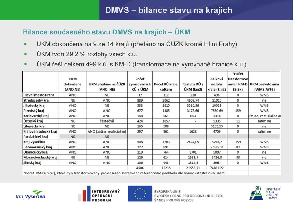 kromě Hl.m.Prahy) ÚKM tvoří 29,2 % rozlohy všech k.ú.