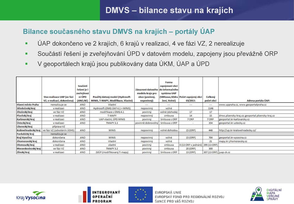 2 nerealizuje Součástí řešení je zveřejňování ÚPD v datovém modelu,