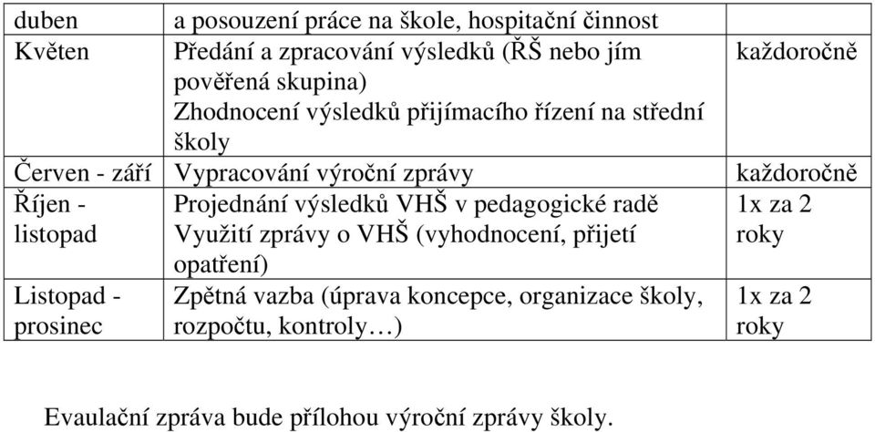 Projednání výsledků VHŠ v pedagogické radě listopad Využití zprávy o VHŠ (vyhodnocení, přijetí Listopad - prosinec