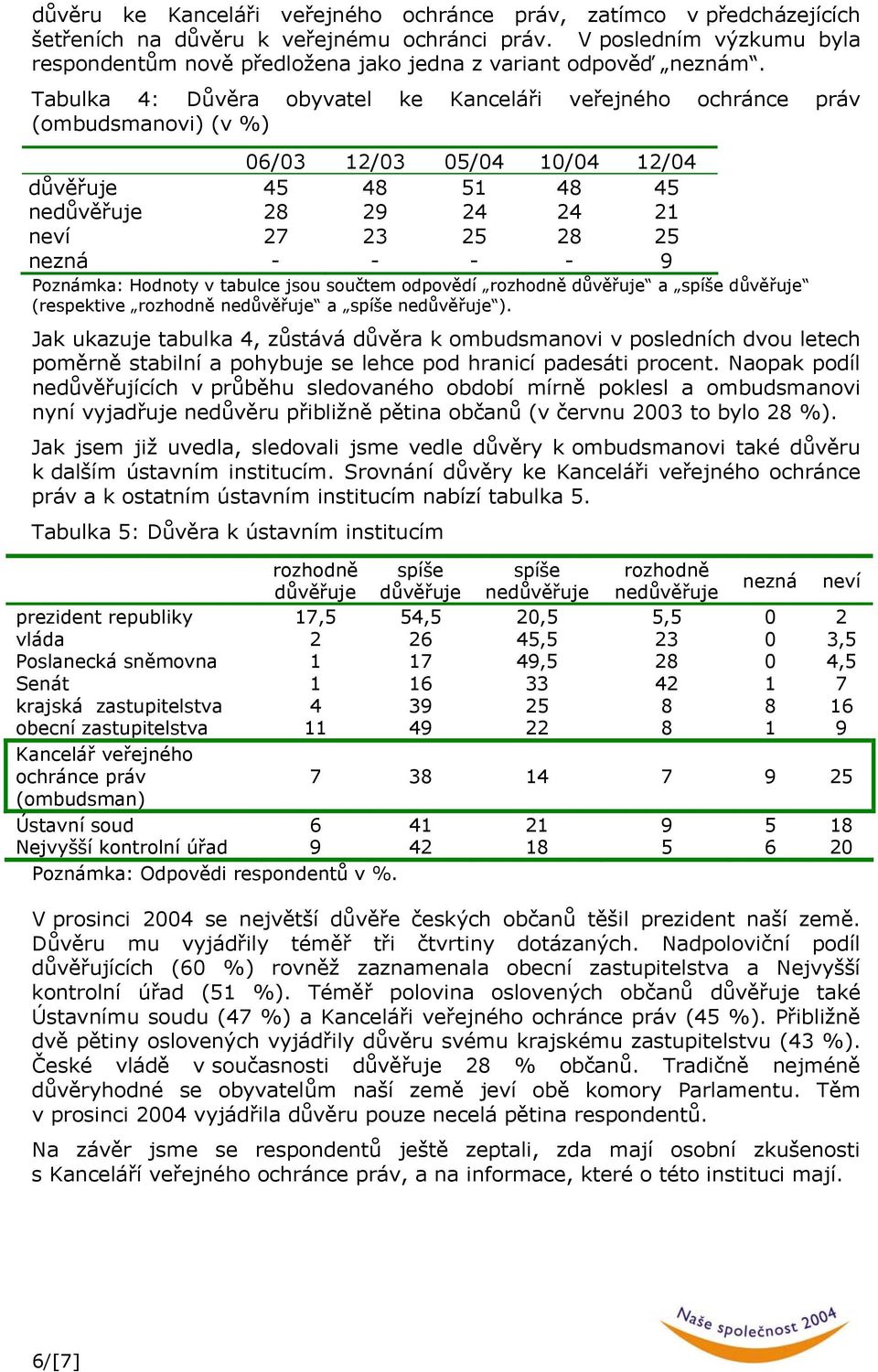 Tabulka 4: Důvěra obyvatel ke Kanceláři veřejného ochránce práv (ombudsmanovi) (v %) 06/03 12/03 05/04 10/04 12/04 důvěřuje 45 48 51 48 45 nedůvěřuje 28 29 24 24 21 neví 27 23 25 28 25 nezná - - - -