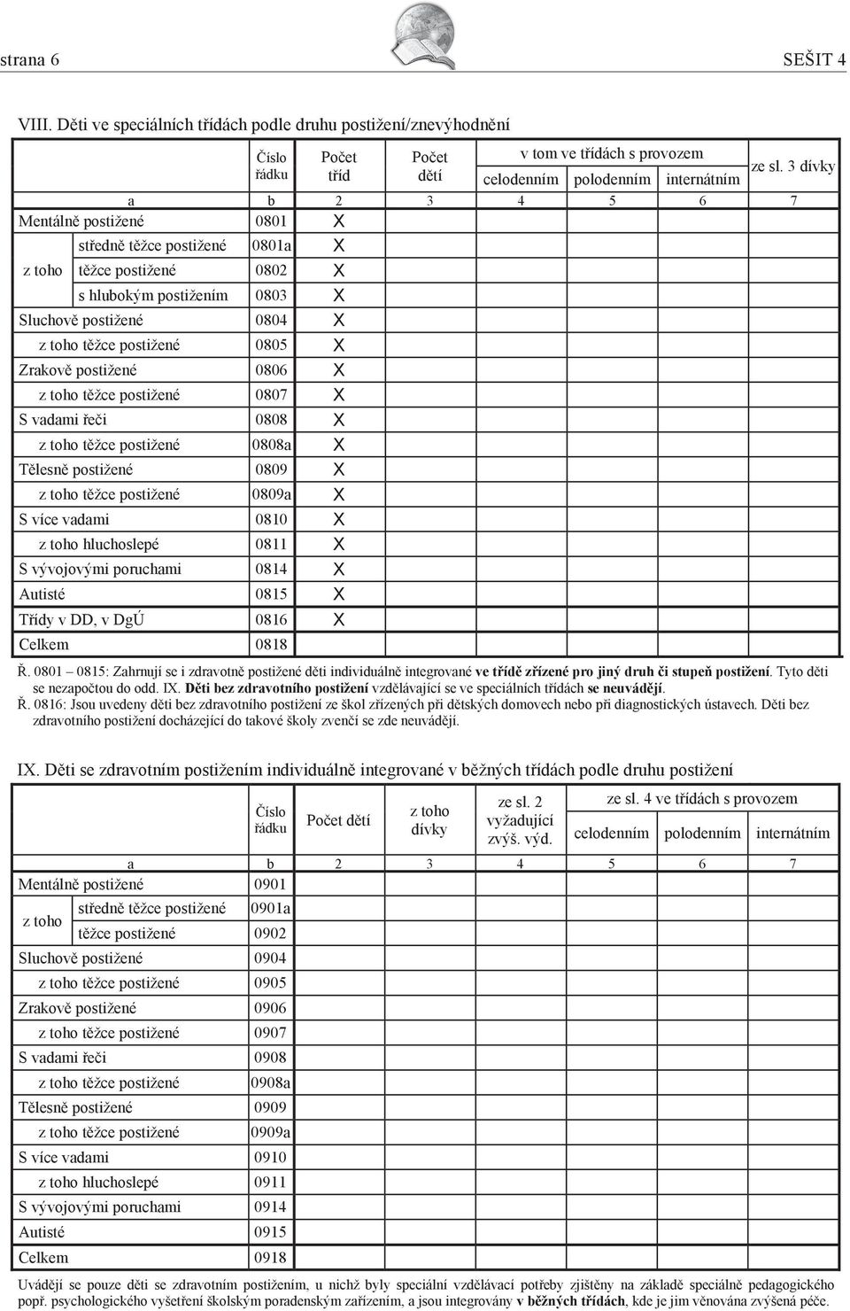 postižené 0805 X Zrakově postižené 0806 X těžce postižené 0807 X S vadami řeči 0808 X těžce postižené 0808a X Tělesně postižené 0809 X těžce postižené 0809a X S více vadami 0810 X hluchoslepé 0811 X