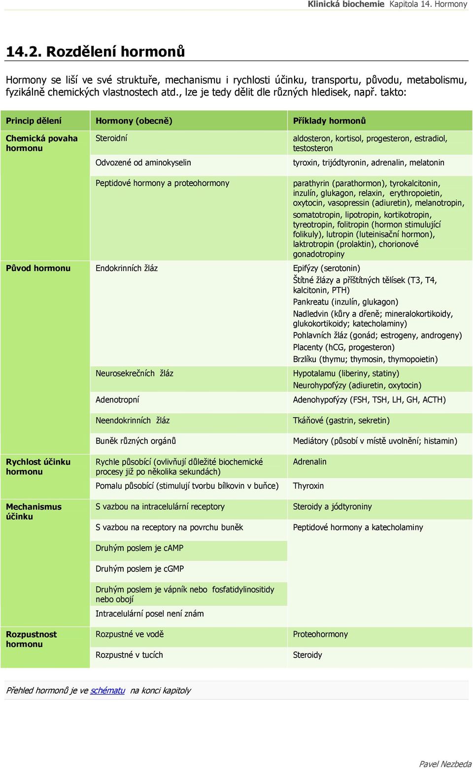 takto: Princip dělení Hormony (obecně) Příklady hormonů Chemická povaha hormonu Původ hormonu Rychlost účinku hormonu Mechanismus účinku Steroidní Odvozené od aminokyselin Peptidové hormony a