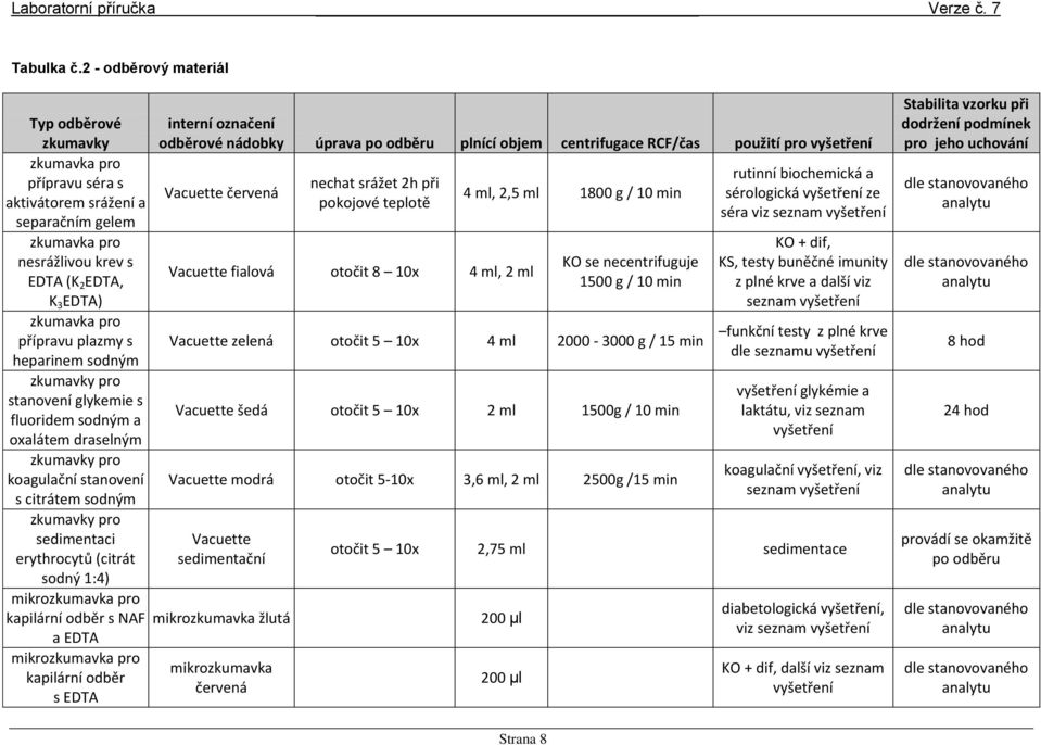 s nechat srážet 2h při Vacuette červená 4 ml, 2,5 ml 1800 g / 10 min sérologická vyšetření ze aktivátorem srážení a pokojové teplotě séra viz seznam vyšetření separačním gelem zkumavka pro KO + dif,