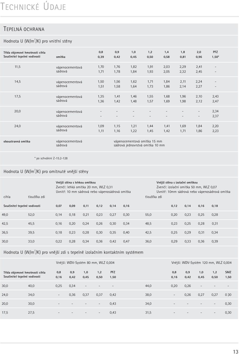 2,14 2,27-17,5 vápenocementová 1,35 1,41 1,46 1,55 1,68 1,96 2,10 2,43 sádrová 1,36 1,42 1,48 1,57 1,69 1,98 2,12 2,47 20,0 vápenocementová - - - - - - - 2,34 sádrová - - - - - - - 2,37 24,0