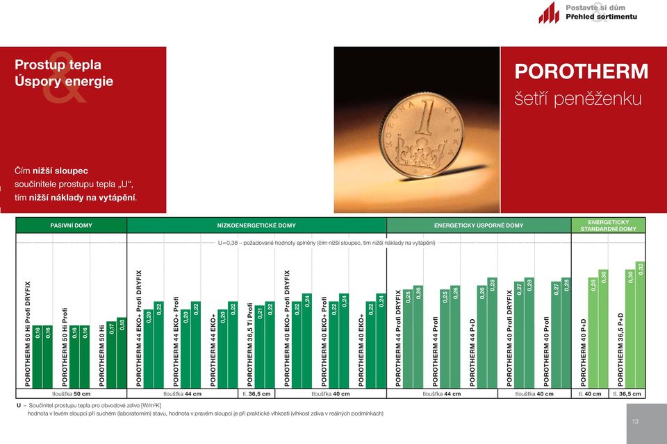 DRYFIX 0,16 0,16 POROTHERM 50 Hi Profi 0,16 0,16 POROTHERM 50 Hi 0,17 0,18 POROTHERM 44 EKO+ Profi DRYFIX 0,20 0,22 POROTHERM 44 EKO+ Profi 0,20 0,22 POROTHERM 44 EKO+ 0,20 0,22 POROTHERM 36,5 Ti