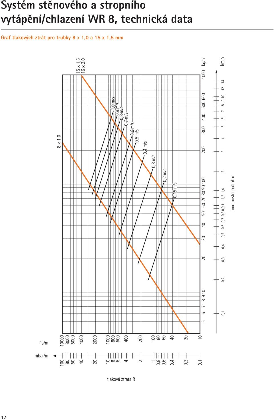 technická data Graf tlakových