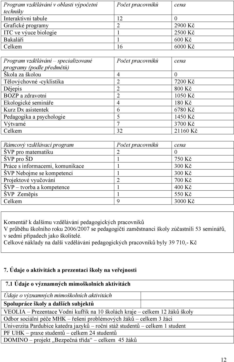 Kč Kurz Dx asistentek 6 6780 Kč Pedagogika a psychologie 5 1450 Kč Výtvarné 7 3700 Kč Celkem 32 21160 Kč Rámcový vzdělávací program Počet pracovníků cena ŠVP pro matematiku 2 0 ŠVP pro ŠD 1 750 Kč