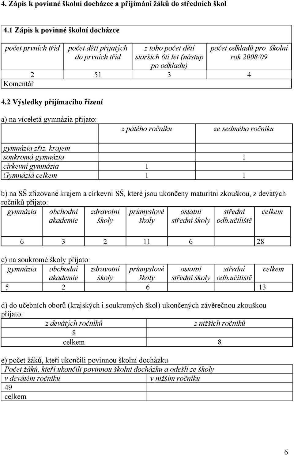 4.2 Výsledky přijímacího řízení a) na víceletá gymnázia přijato: z pátého ročníku ze sedmého ročníku gymnázia zřiz.