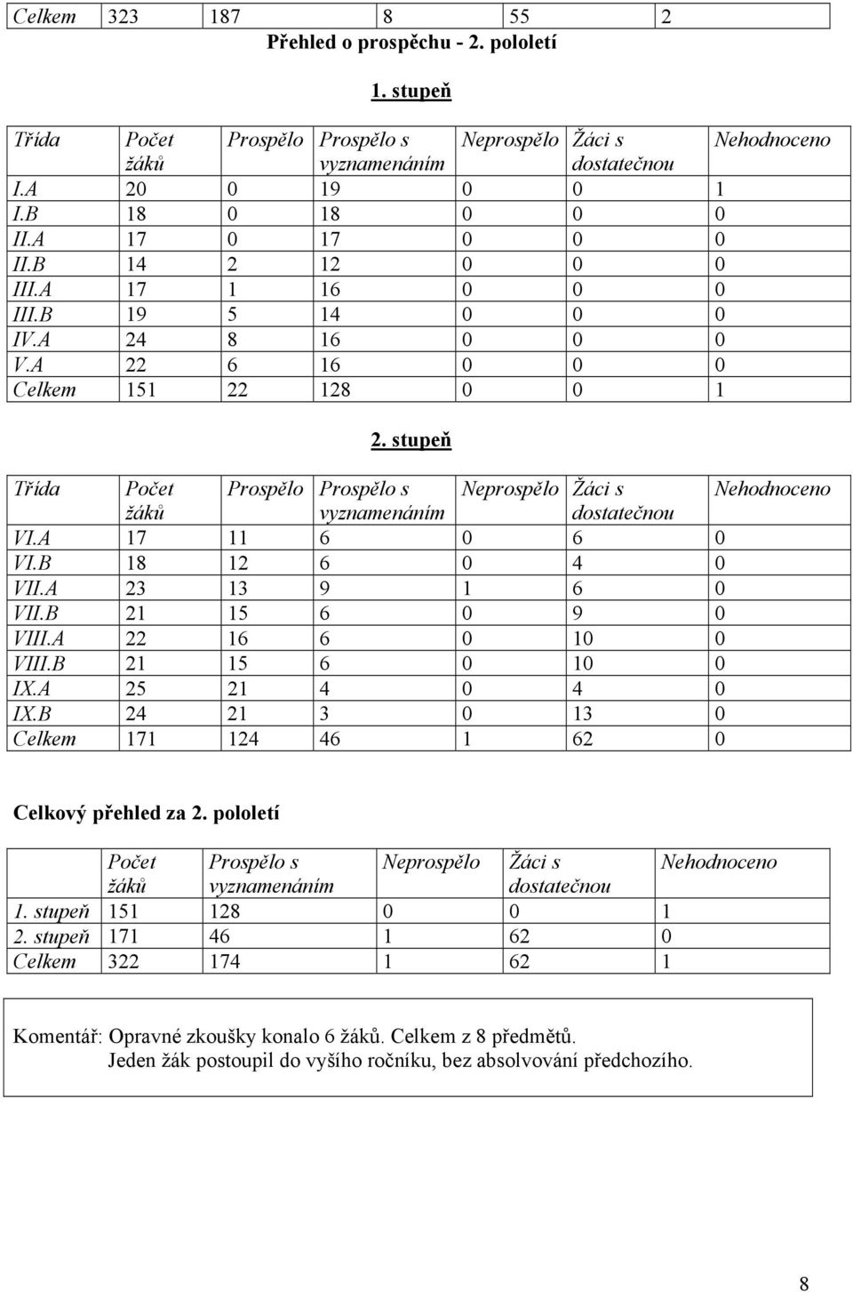 stupeň Třída Počet Prospělo Prospělo s Neprospělo Žáci s Nehodnoceno žáků vyznamenáním dostatečnou VI.A 17 11 6 0 6 0 VI.B 18 12 6 0 4 0 VII.A 23 13 9 1 6 0 VII.B 21 15 6 0 9 0 VIII.