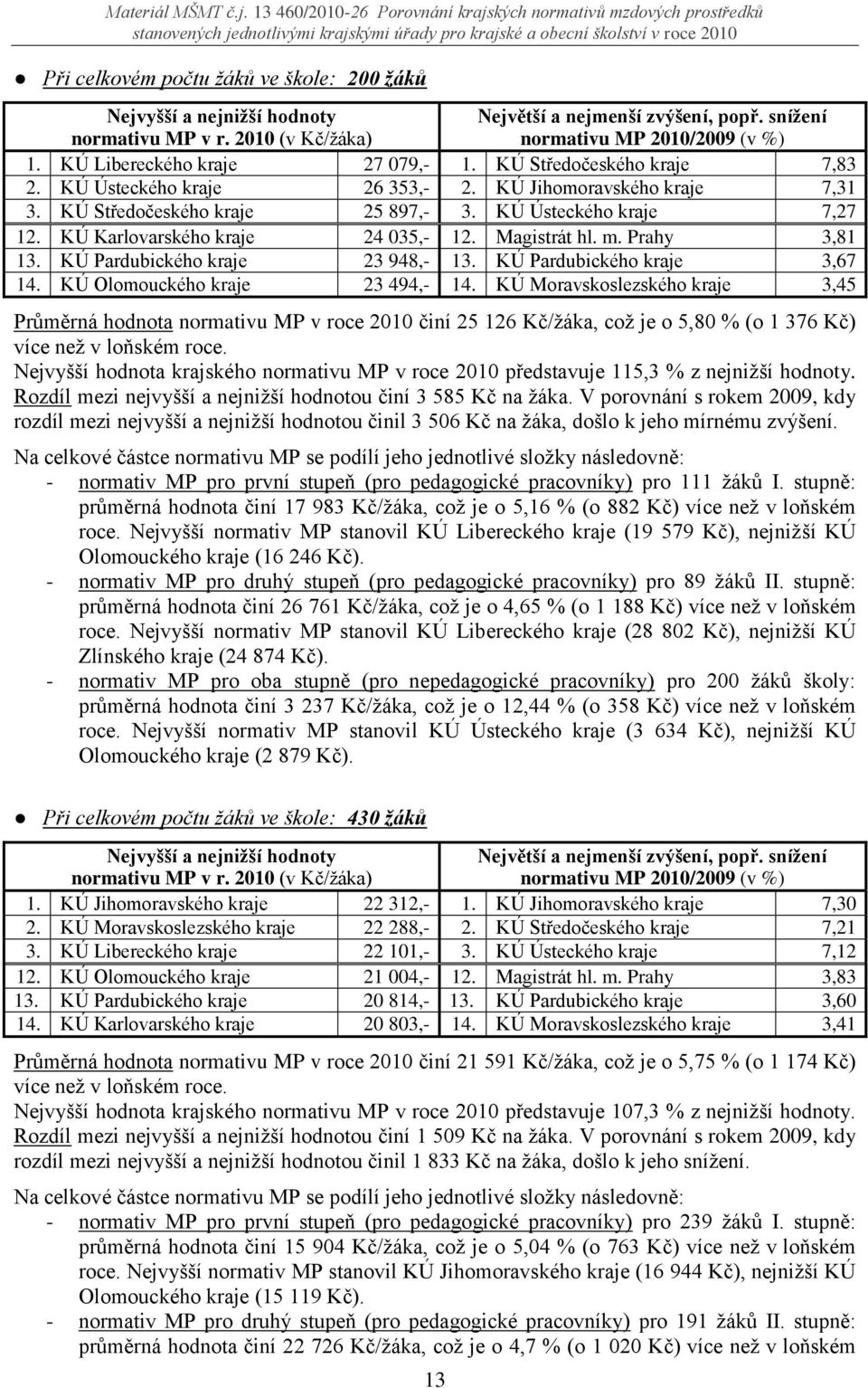 KÚ Olomouckého kraje 23 494,- 14.