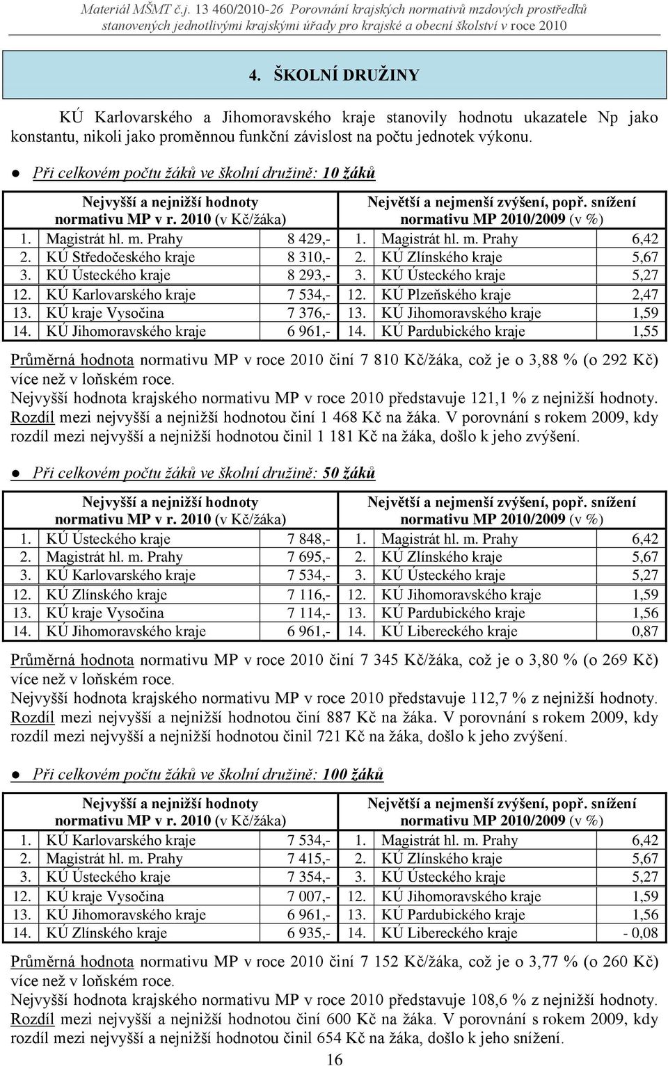 KÚ Ústeckého kraje 8 293,- 3. KÚ Ústeckého kraje 5,27 12. KÚ Karlovarského kraje 7 534,- 12. KÚ Plzeňského kraje 2,47 13. KÚ kraje Vysočina 7 376,- 13. KÚ Jihomoravského kraje 1,59 14.