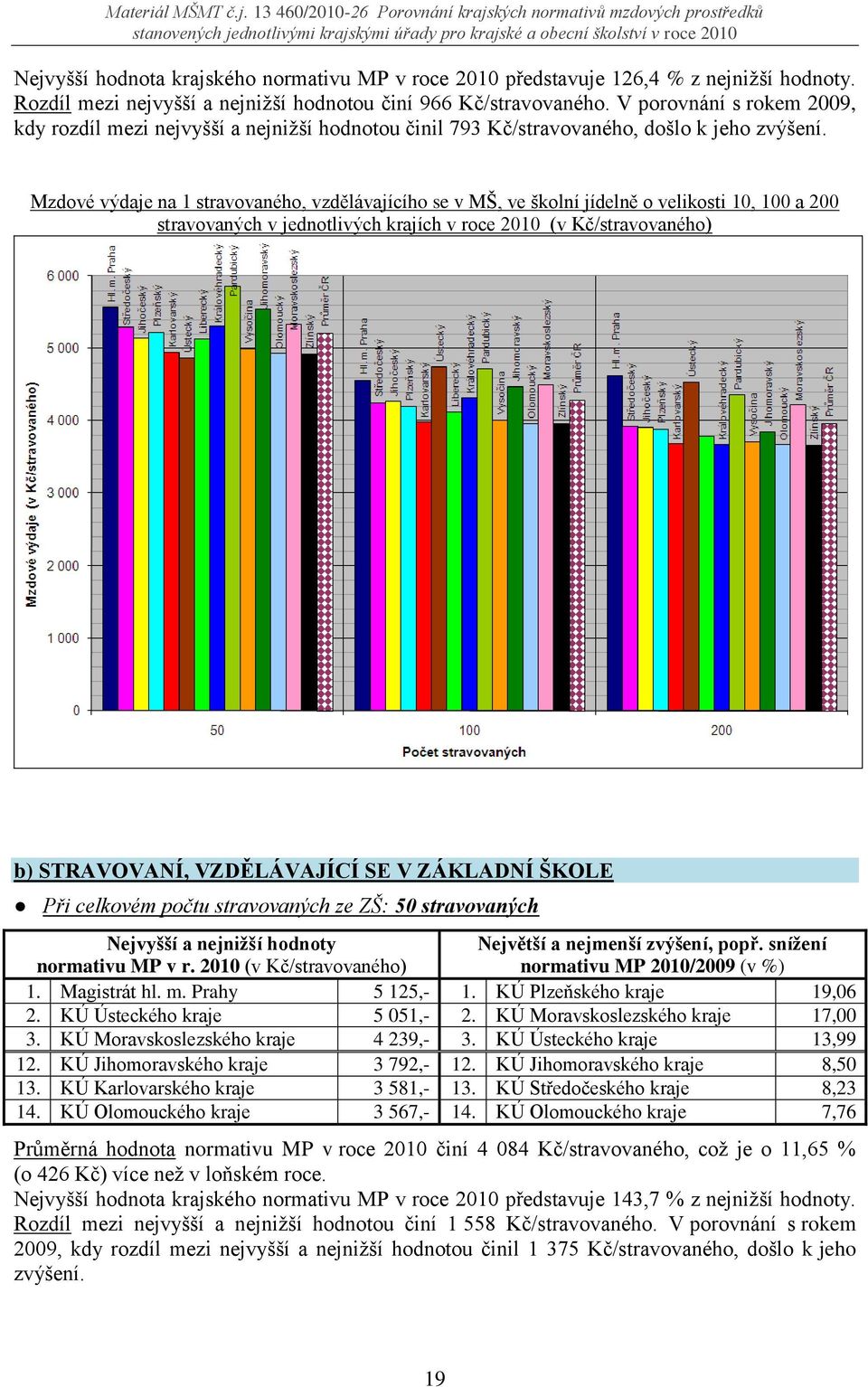 Mzdové výdaje na 1 stravovaného, vzdělávajícího se v MŠ, ve školní jídelně o velikosti 10, 100 a 200 stravovaných v jednotlivých krajích v roce 2010 (v Kč/stravovaného) b) STRAVOVANÍ, VZDĚLÁVAJÍCÍ SE