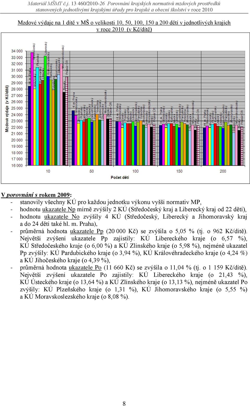 také hl. m. Praha), - průměrná hodnota ukazatele Pp (20 000 Kč) se zvýšila o 5,05 % (tj. o 962 Kč/dítě).