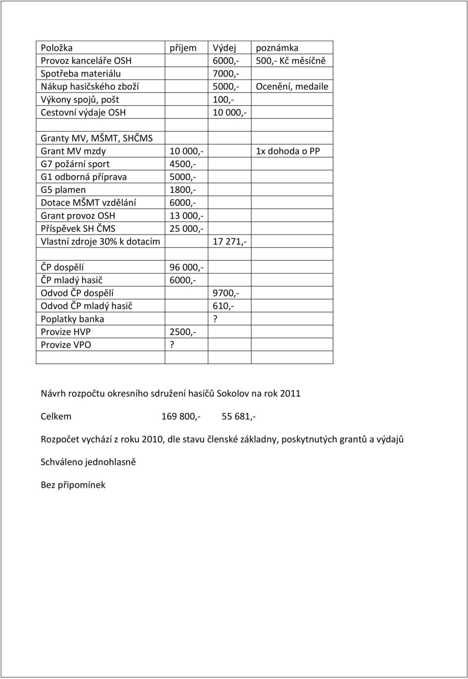 SH ČMS 25 000,- Vlastní zdroje 30% k dotacím 17 271,- ČP dospělí 96 000,- ČP mladý hasič 6000,- Odvod ČP dospělí 9700,- Odvod ČP mladý hasič 610,- Poplatky banka? Provize HVP 2500,- Provize VPO?