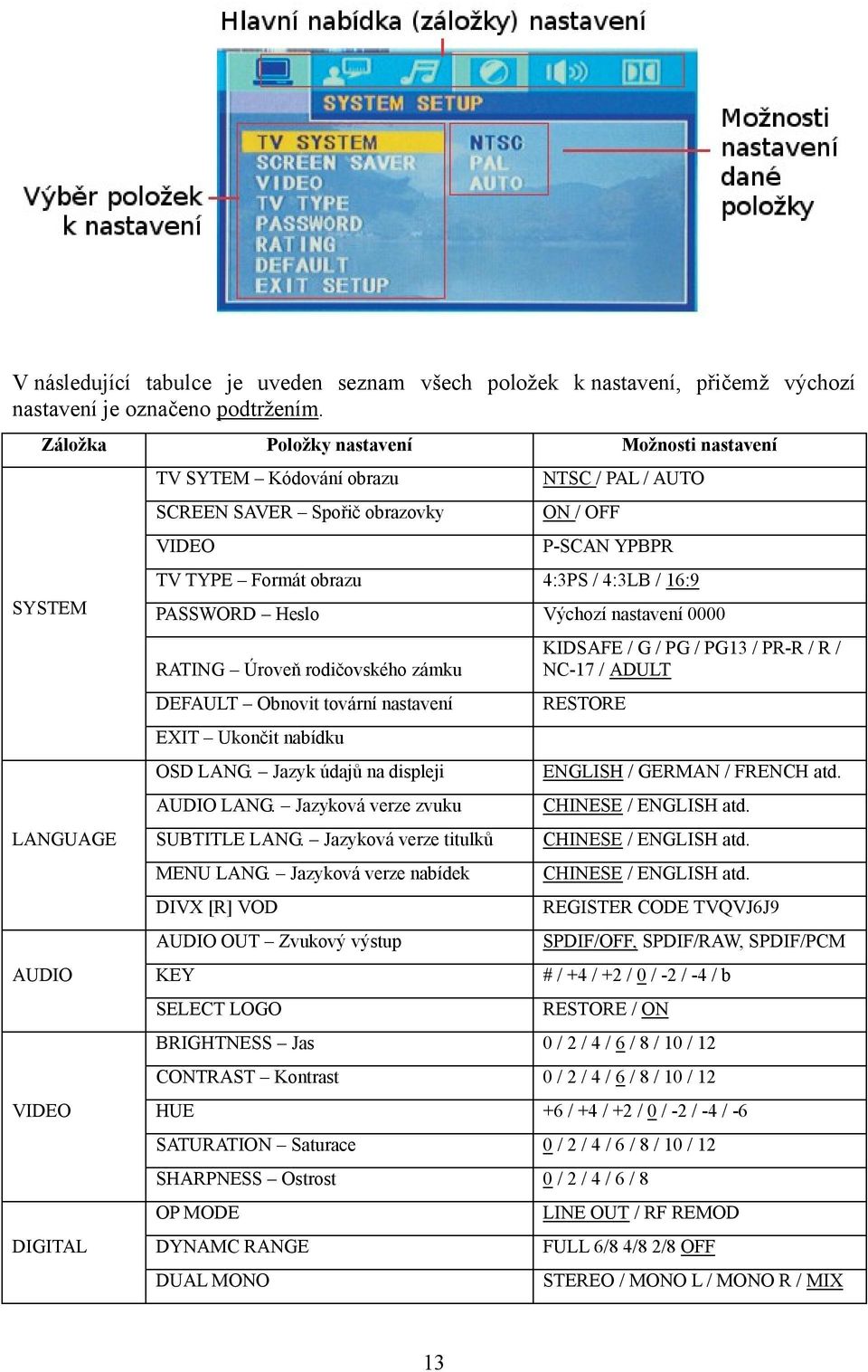 PASSWORD Heslo Výchozí nastavení 0000 RATING Úroveň rodičovského zámku KIDSAFE / G / PG / PG13 / PR-R / R / NC-17 / ADULT DEFAULT Obnovit tovární nastavení RESTORE EXIT Ukončit nabídku LANGUAGE AUDIO