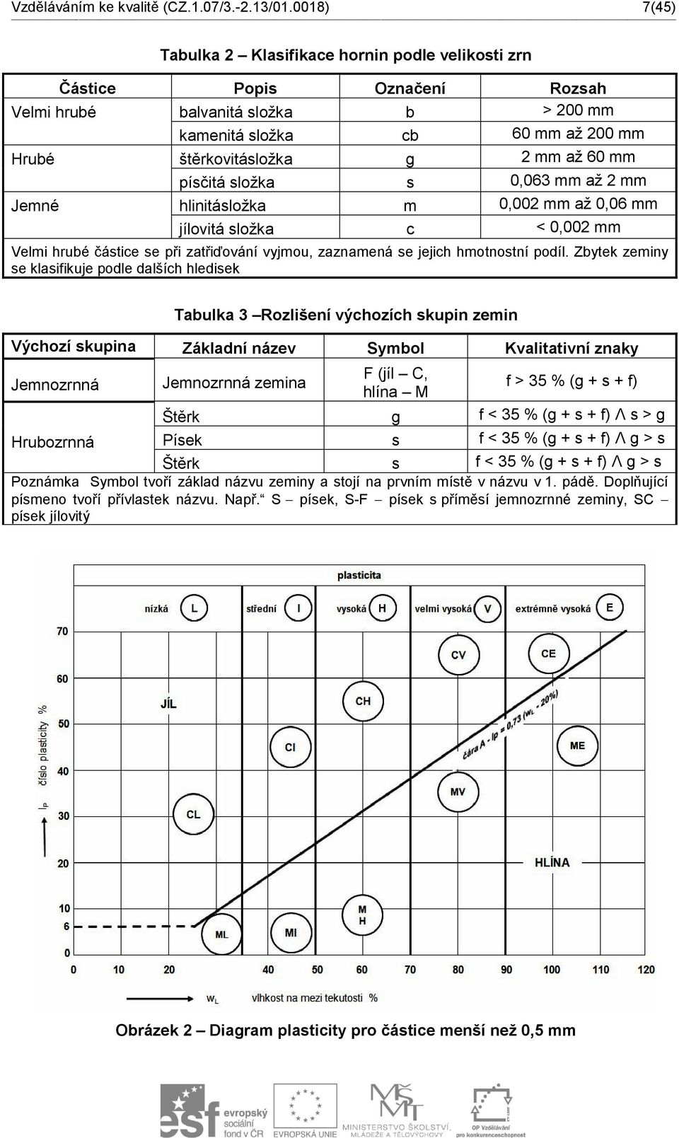 60 mm písčitá složka s 0,063 mm až 2 mm Jemné hlinitásložka m 0,002 mm až 0,06 mm jílovitá složka c < 0,002 mm Velmi hrubé částice se při zatřiďování vyjmou, zaznamená se jejich hmotnostní podíl.