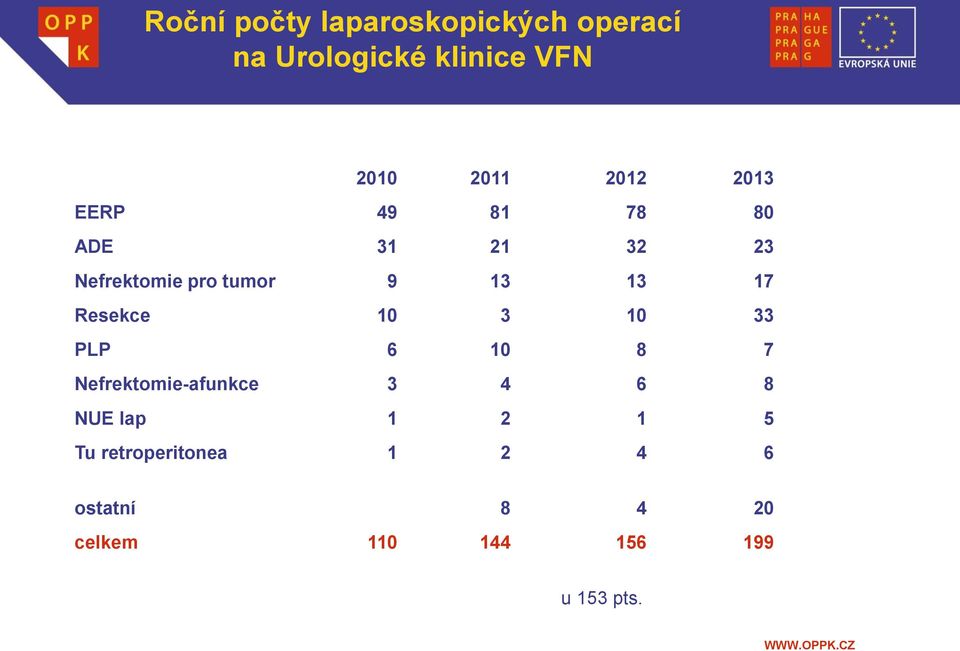 17 Resekce 10 3 10 33 PLP 6 10 8 7 Nefrektomie-afunkce 3 4 6 8 NUE lap 1 2