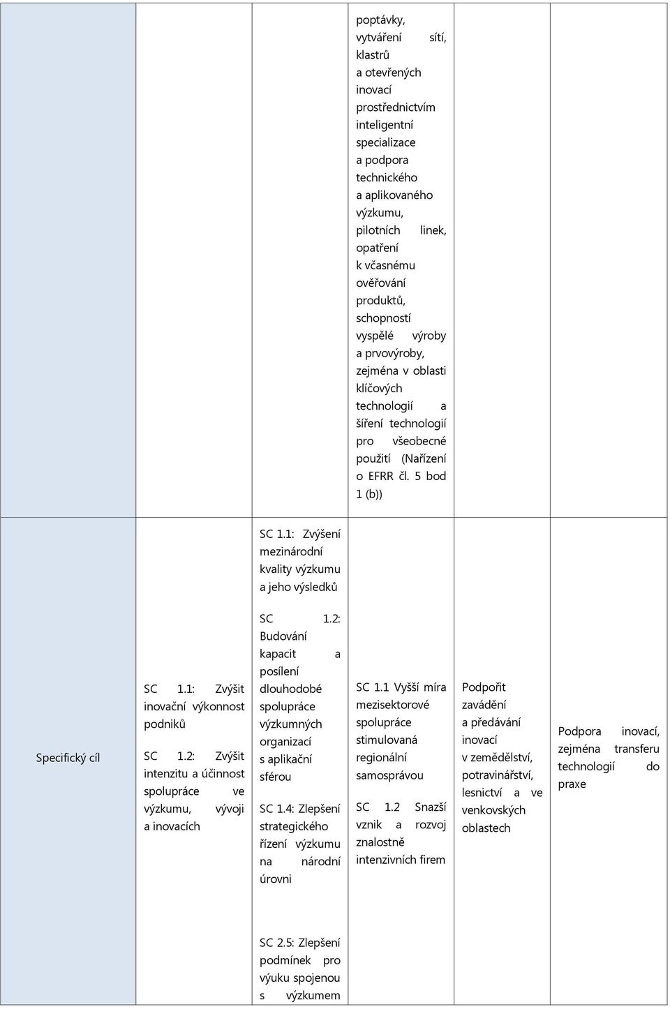 1: Zvýšení mezinárodní kvality výzkumu a jeho výsledků SC 1.2: Budování Specifický cíl SC 1.1: Zvýšit inovační výkonnost podniků SC 1.