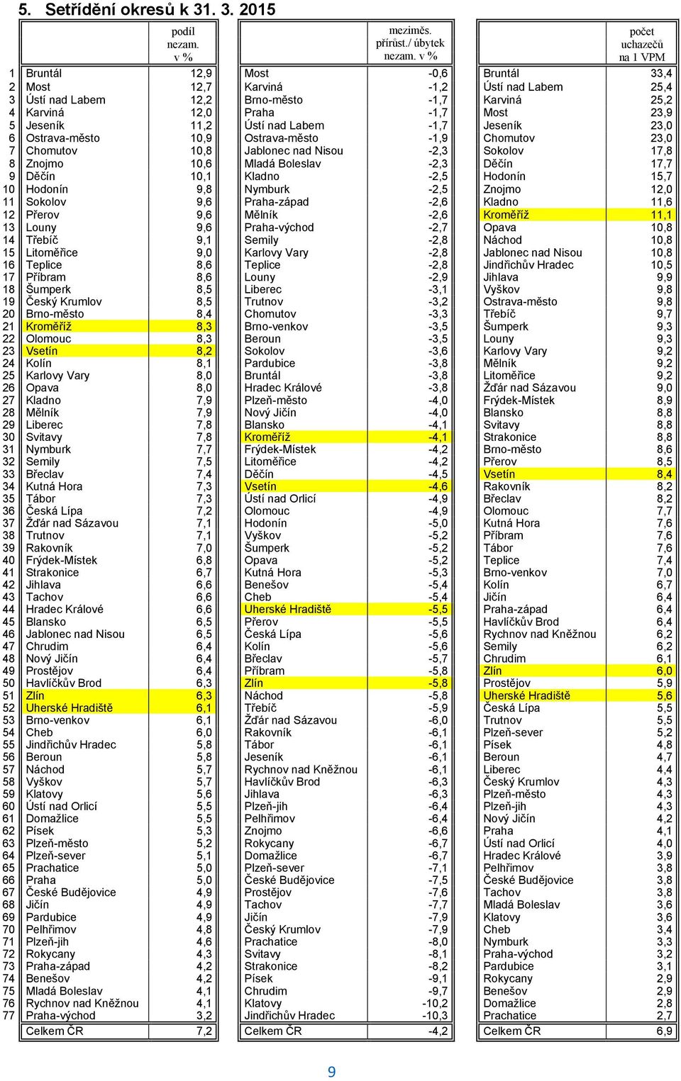 Jeseník 11,2 Ústí nad Labem -1,7 Jeseník 23,0 6 Ostrava-město 10,9 Ostrava-město -1,9 Chomutov 23,0 7 Chomutov 10,8 Jablonec nad Nisou -2,3 Sokolov 17,8 8 Znojmo 10,6 Mladá Boleslav -2,3 Děčín 17,7 9