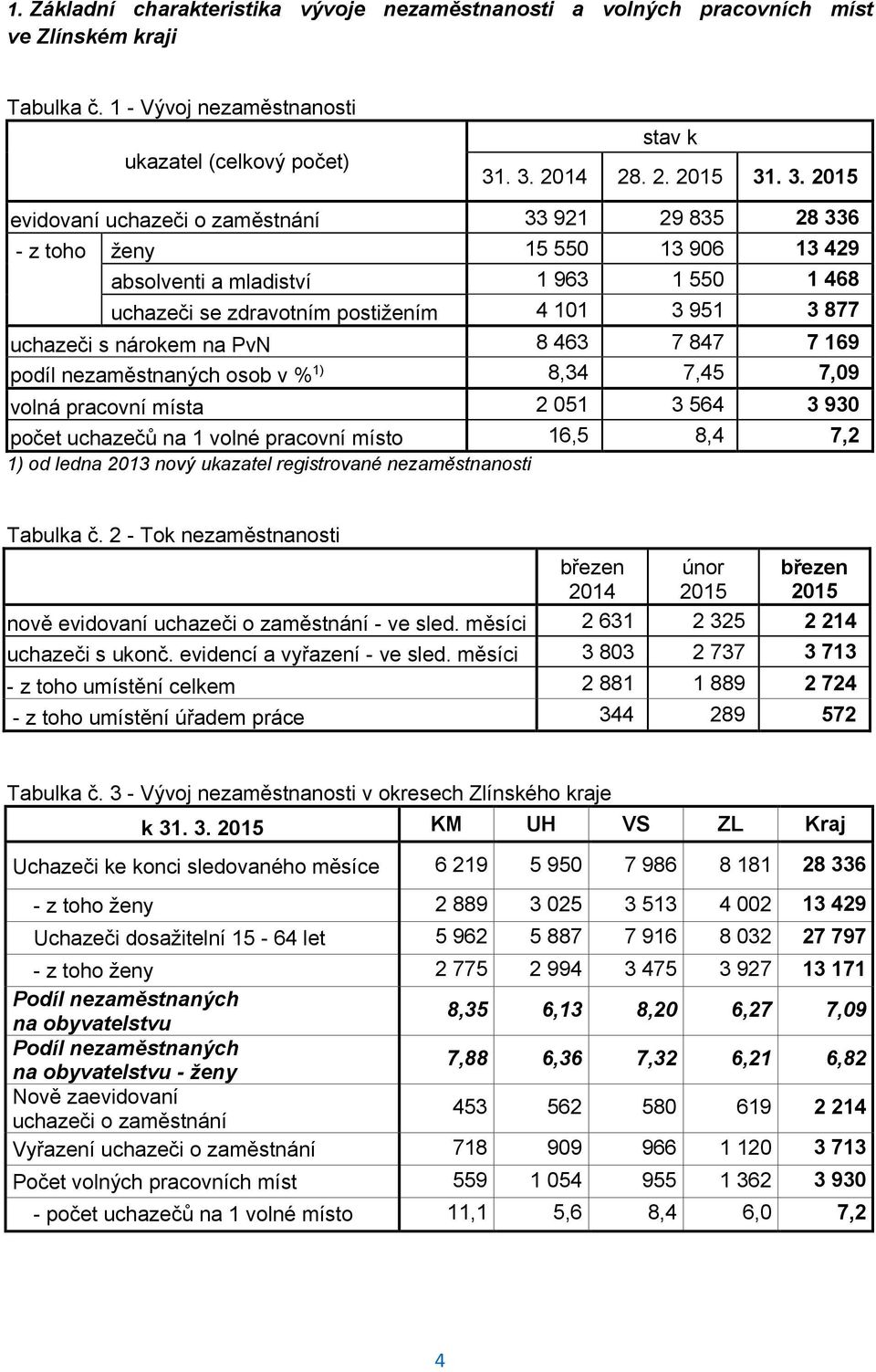 101 3 951 3 877 uchazeči s nárokem na PvN 8 463 7 847 7 169 podíl nezaměstnaných osob v % 1) 8,34 7,45 7,09 volná pracovní místa 2 051 3 564 3 930 počet uchazečů na 1 volné pracovní místo 16,5 8,4