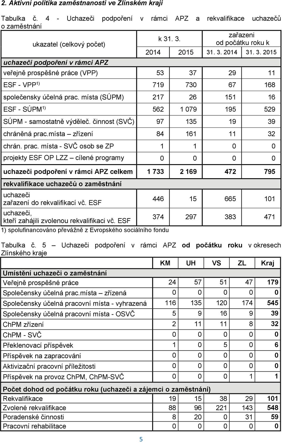 místa (SÚPM) 217 26 151 16 ESF - SÚPM 1) 562 1 079 195 529 SÚPM - samostatně výděleč. činnost (SVČ) 97 135 19 39 chráněná prac.