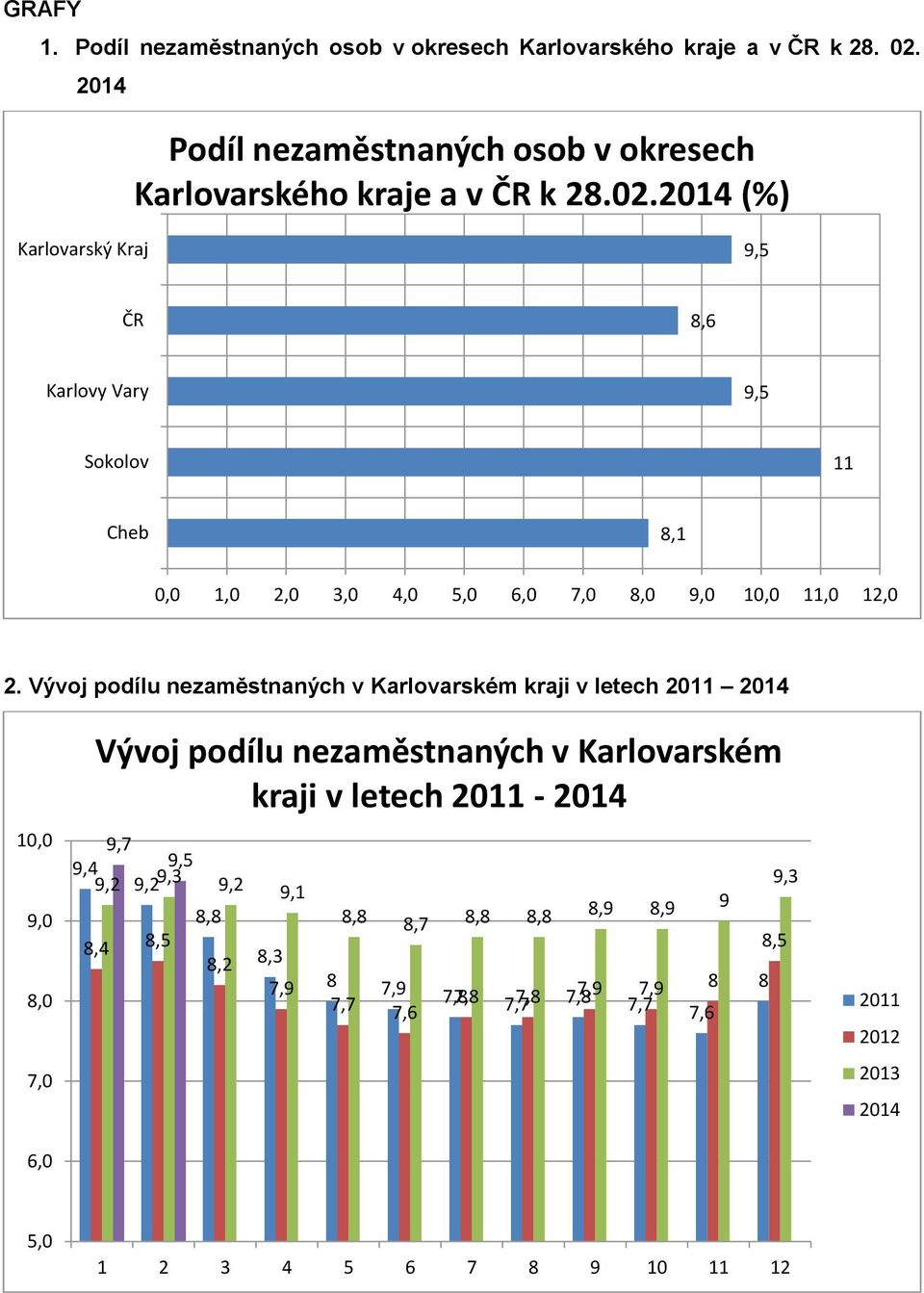 2014 (%) Karlovarský Kraj 9,5 ČR 8,6 Karlovy Vary 9,5 Sokolov 11 Cheb 8,1 0,0 1,0 2,0 3,0 4,0 5,0 6,0 7,0 8,0 9,0 10,0 11,0 12,0 2.