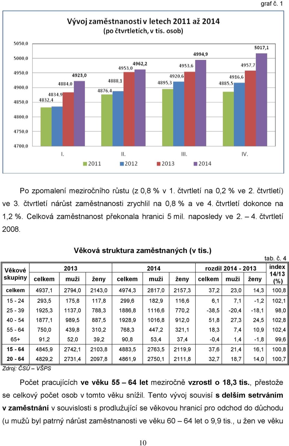 vrtletí 2008. Věkové skupiny Věková struktura zaměstnaných (v tis.) tab. č.