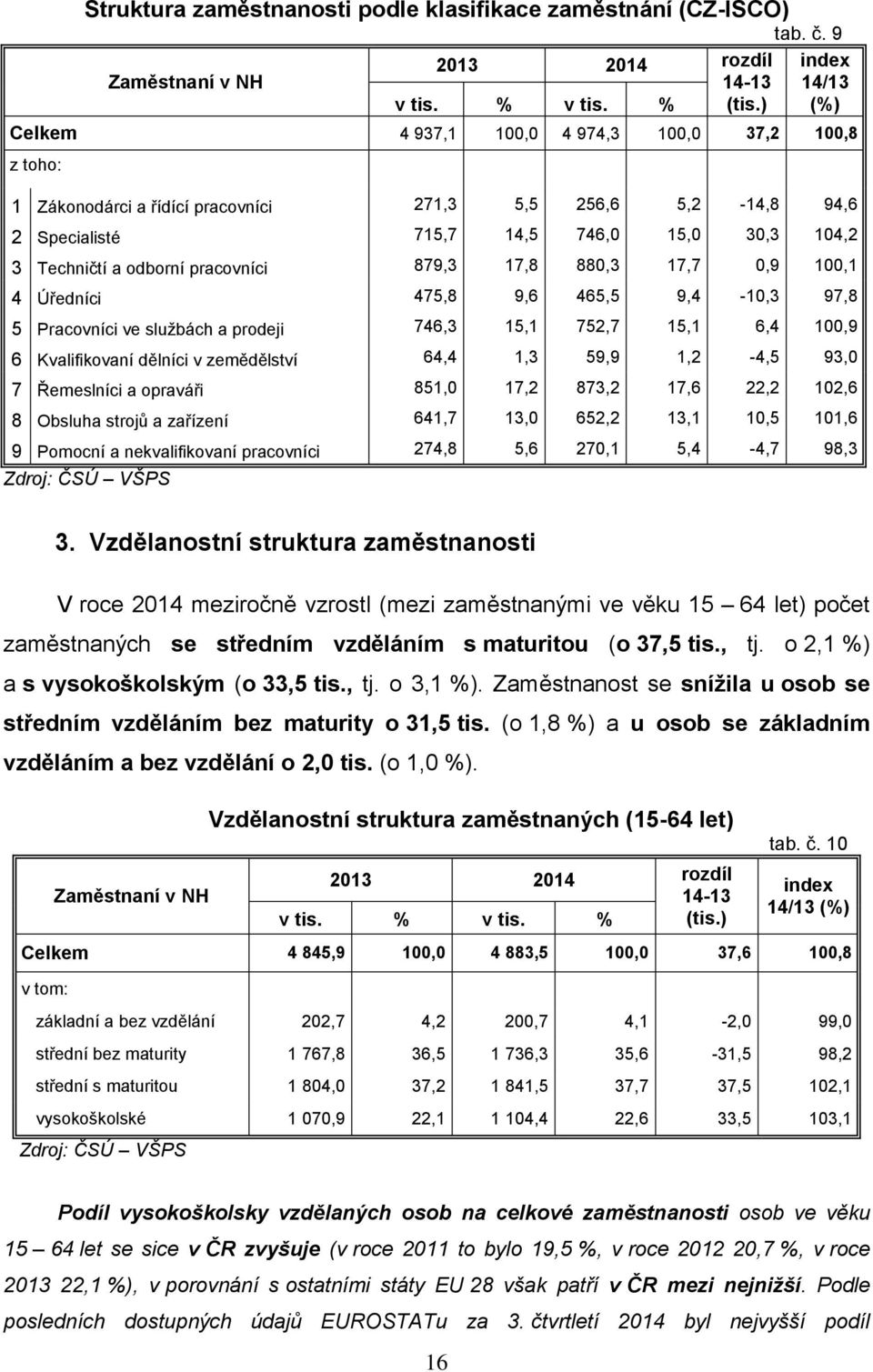 pracovníci 879,3 17,8 880,3 17,7 0,9 100,1 4 Úředníci 475,8 9,6 465,5 9,4-10,3 97,8 5 Pracovníci ve službách a prodeji 746,3 15,1 752,7 15,1 6,4 100,9 6 Kvalifikovaní dělníci v zemědělství 64,4 1,3