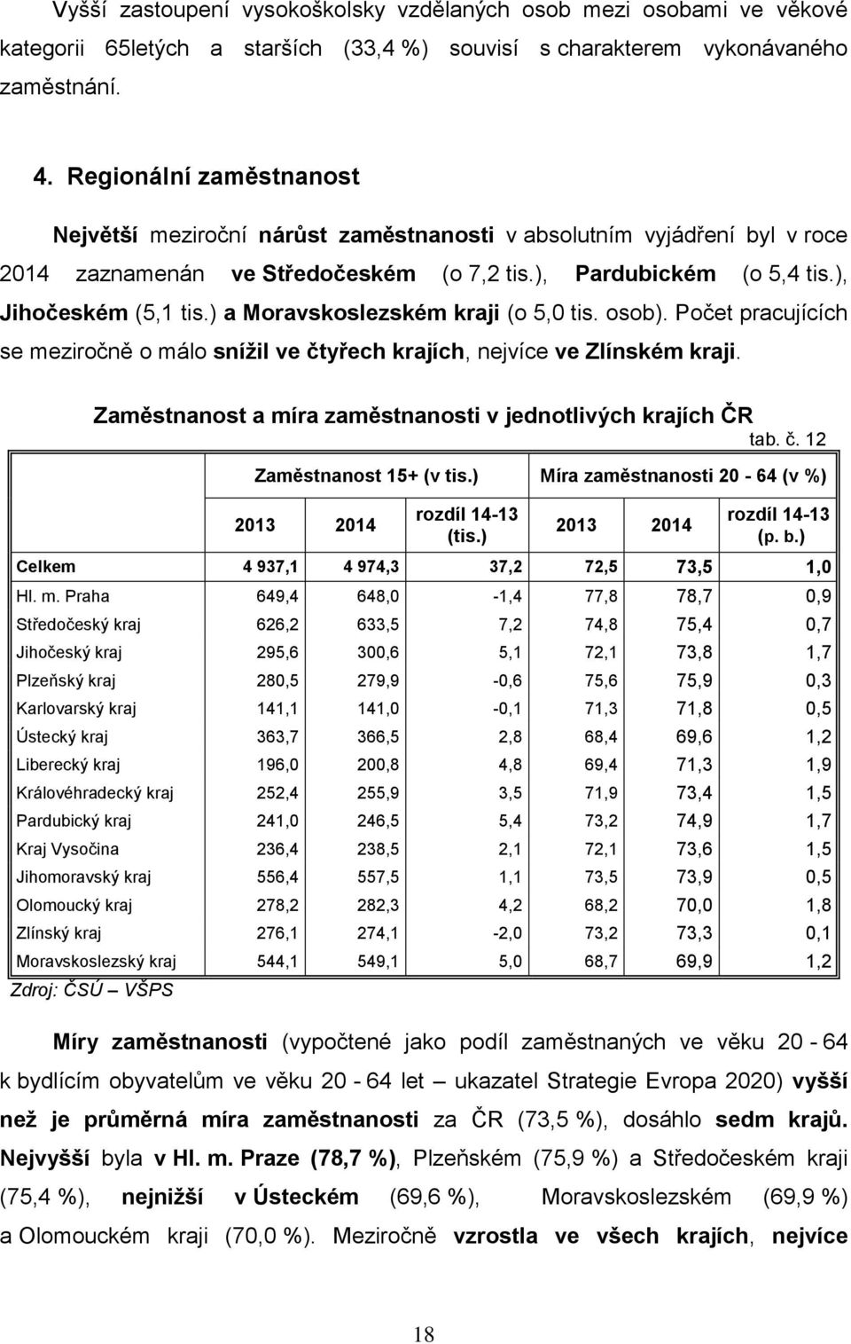 ) a Moravskoslezském kraji (o 5,0 tis. osob). Počet pracujících se meziročně o málo snížil ve čtyřech krajích, nejvíce ve Zlínském kraji.