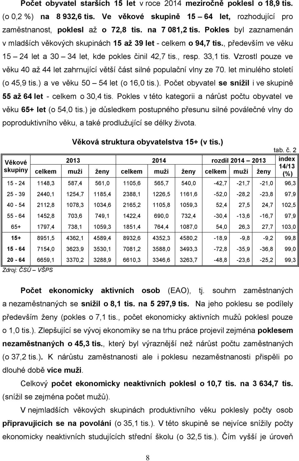 Vzrostl pouze ve věku 40 až 44 let zahrnující větší část silné populační vlny ze 70. let minulého století (o 45,9 tis.) a ve věku 50 54 let (o 16,0 tis.). Počet obyvatel se snížil i ve skupině 55 až 64 let - celkem o 30,4 tis.