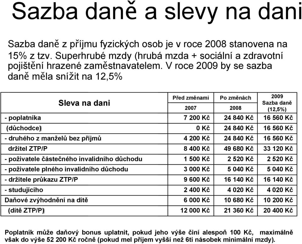 Kč - druhého z manželů bez příjmů 4 200 Kč 24 840 Kč 16 560 Kč držitel ZTP/P 8 400 Kč 49 680 Kč 33 120 Kč - poživatele částečného invalidního důchodu 1 500 Kč 2 520 Kč 2 520 Kč - poživatele plného