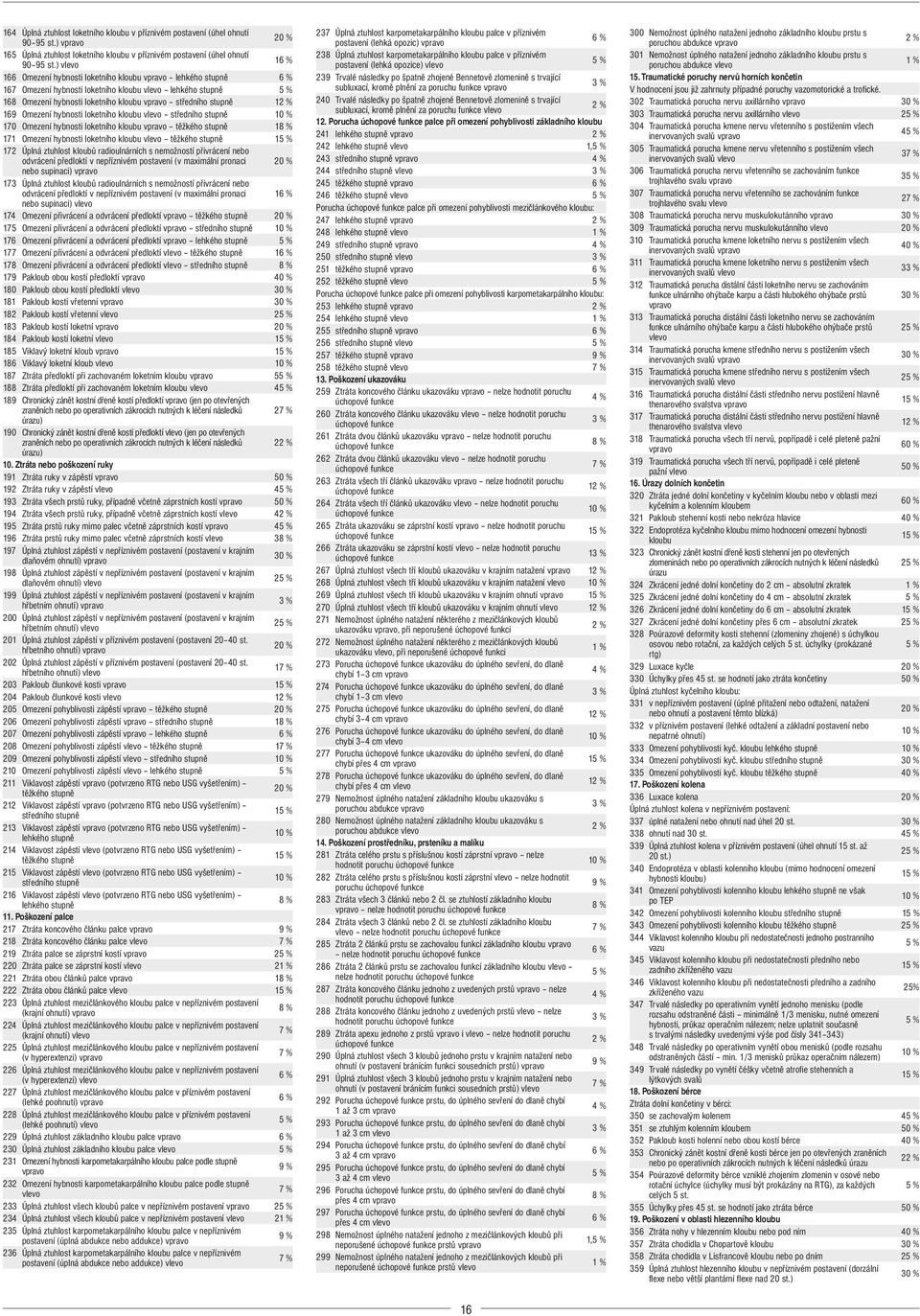 stupně 12 % 169 Omezení hybnosti loketního kloubu vlevo středního stupně 10 % 170 Omezení hybnosti loketního kloubu vpravo těžkého stupně 18 % 171 Omezení hybnosti loketního kloubu vlevo těžkého