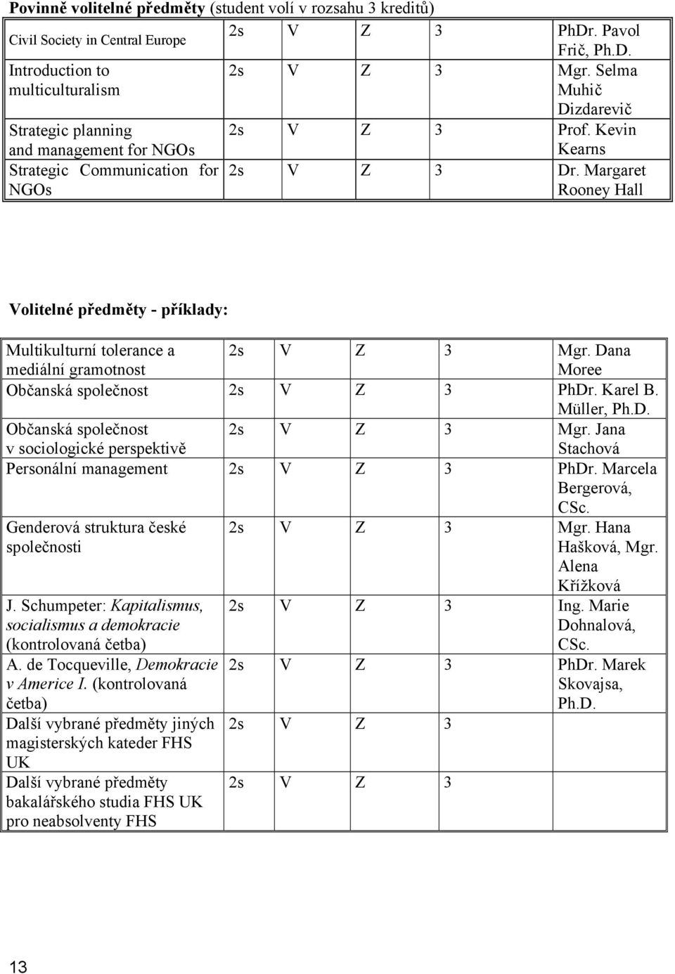 Margaret Rooney Hall Volitelné předměty - příklady: Multikulturní tolerance a mediální gramotnost 2s V Z 3 Mgr. Dana Moree Občanská společnost 2s V Z 3 PhDr. Karel B. Müller, Ph.D. Občanská společnost v sociologické perspektivě 2s V Z 3 Mgr.