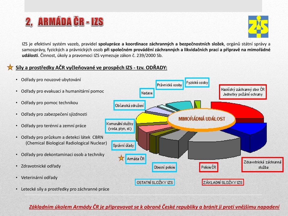 ODŘADY: Odřady pro nouzové ubytování Odřady pro evakuaci a humanitární pomoc Odřady pro pomoc technikou Odřady pro zabezpečení sjízdnosti Odřady pro terénní a zemní práce Odřady pro průzkum a detekci