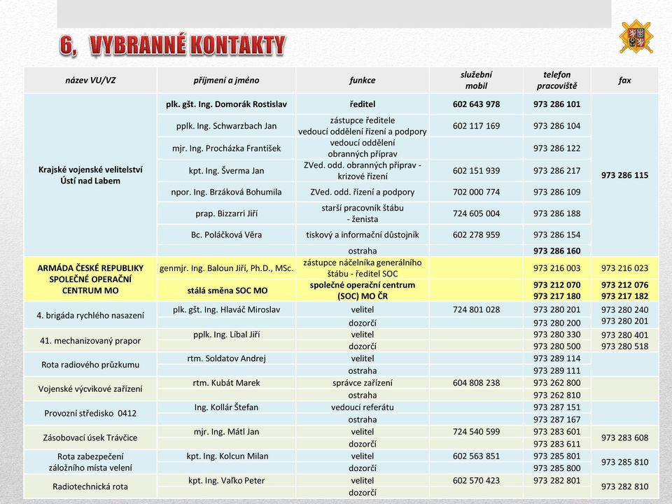 mechanizovaný prapor Rota radiového průzkumu Vojenské výcvikové zařízení Provozní středisko 0412 Zásobovací úsek Trávčice Rota zabezpečení záložního místa velení Radiotechnická rota plk. gšt. Ing.