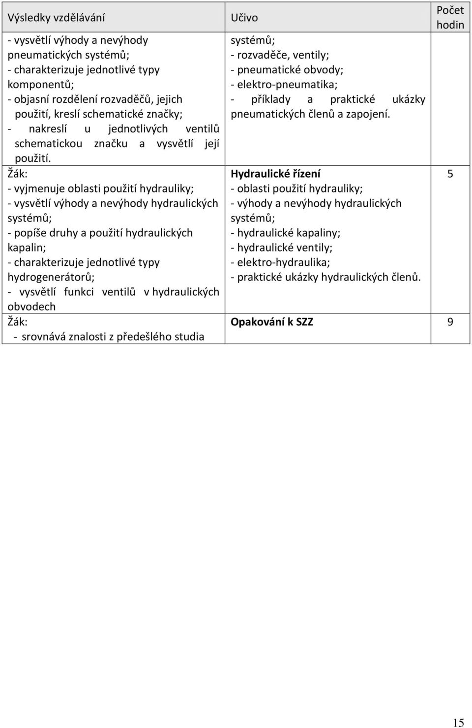 - vyjmenuje oblasti použití hydrauliky; - vysvětlí výhody a nevýhody hydraulických systémů; - popíše druhy a použití hydraulických kapalin; - charakterizuje jednotlivé typy hydrogenerátorů; -