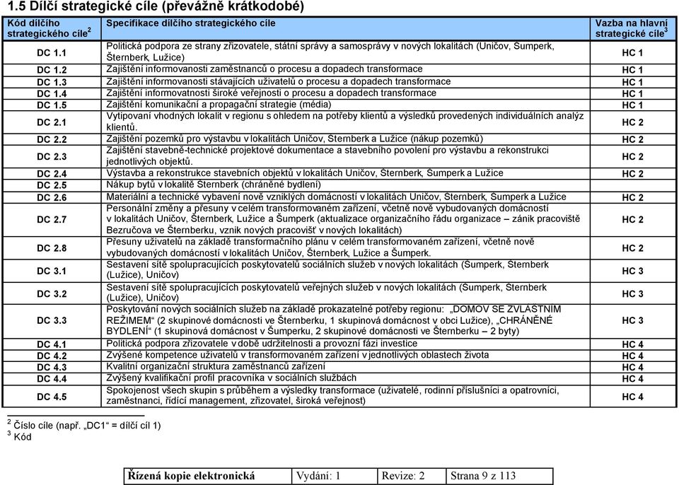 2 Zajištění informovanosti zaměstnanců o procesu a dopadech transformace HC 1 DC 1.3 Zajištění informovanosti stávajících uživatelů o procesu a dopadech transformace HC 1 DC 1.