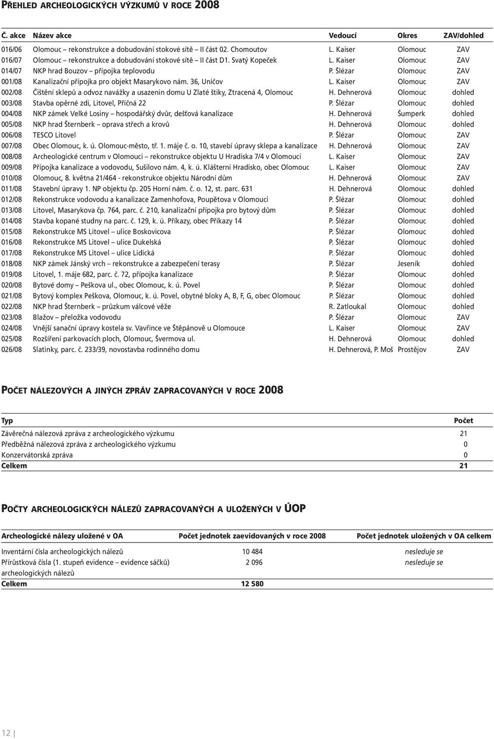 Šlézar Olomouc ZAV 001/08 Kanalizační přípojka pro objekt Masarykovo nám. 36, Uničov L. Kaiser Olomouc ZAV 002/08 Čištění sklepů a odvoz navážky a usazenin domu U Zlaté štiky, Ztracená 4, Olomouc H.