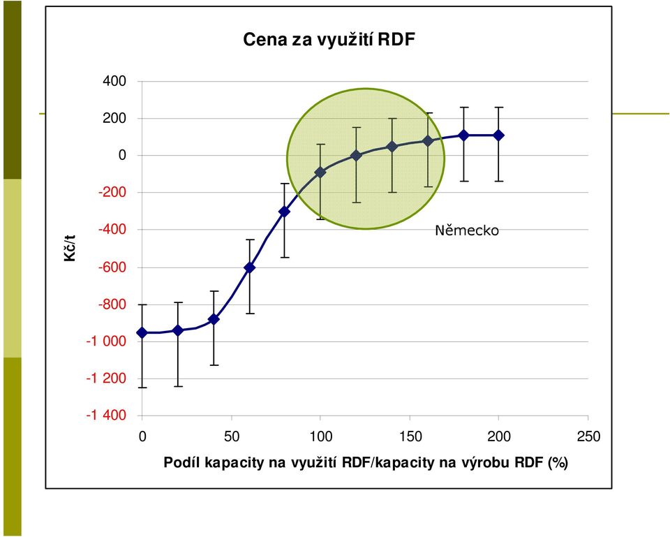 400 Německo 0 50 100 150 200 250 Podíl