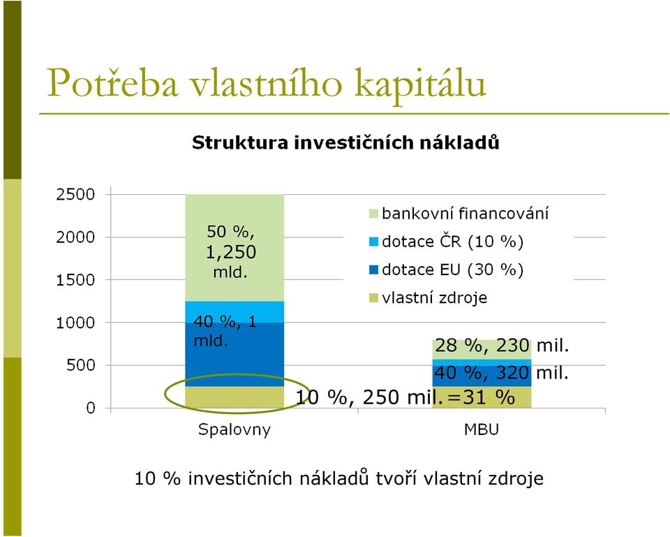 40 %, 320 mil. 10 %, 250 mil.