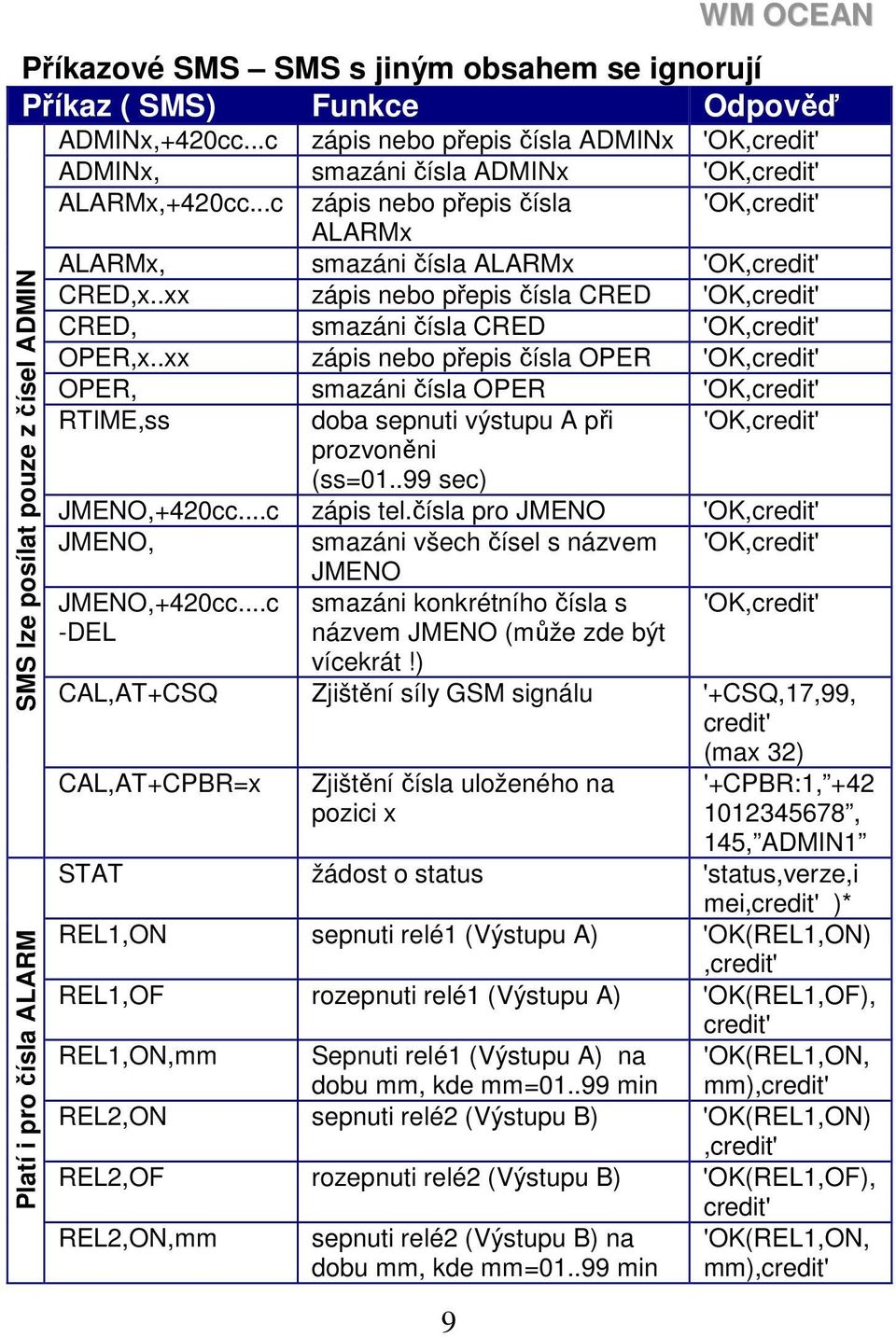 ..c zápis nebo přepis čísla 'OK,credit' ALARMx ALARMx, smazáni čísla ALARMx 'OK,credit' CRED,x..xx zápis nebo přepis čísla CRED 'OK,credit' CRED, smazáni čísla CRED 'OK,credit' OPER,x.