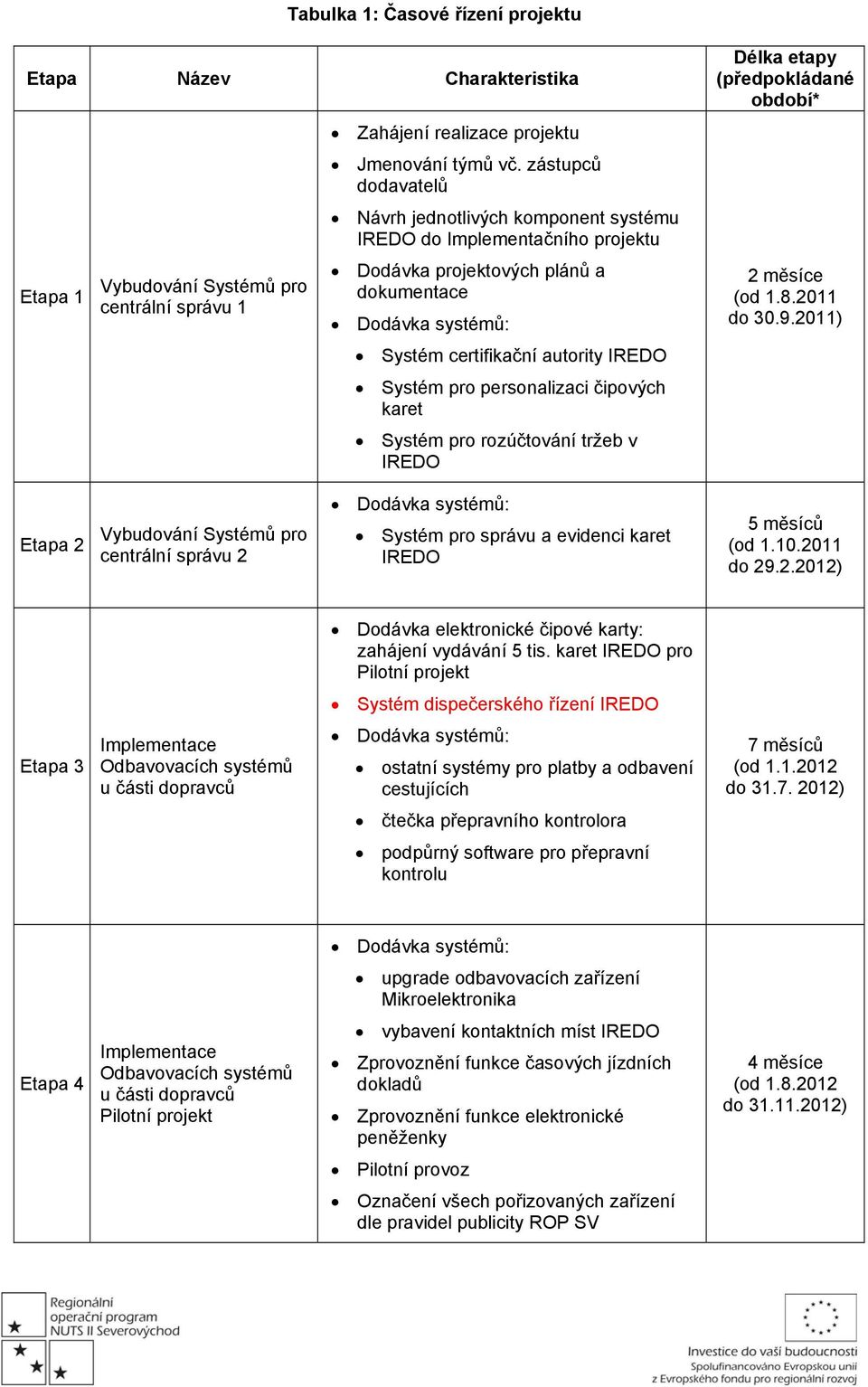 personalizaci čipových karet Systém pro rozúčtování tržeb v IREDO Délka etapy (předpokládané období* 2 měsíce (od 1.8.2011 do 30.9.