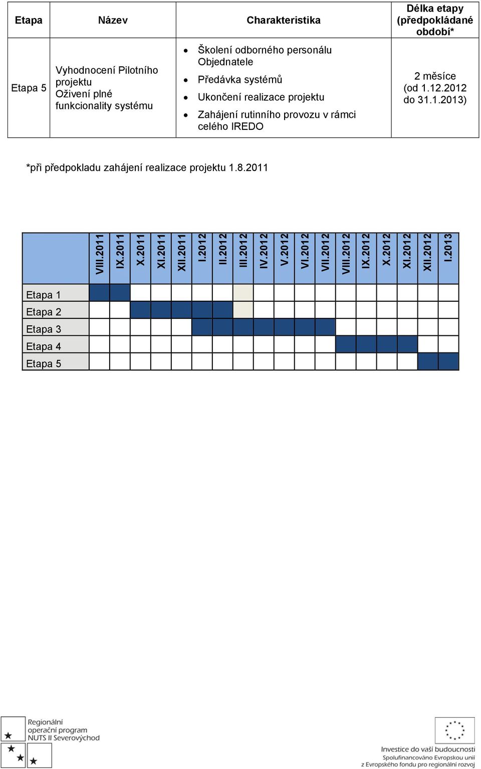 období* 2 měsíce (od 1.12.2012 do 31.1.2013) *při předpokladu zahájení realizace projektu 1.8.2011 VIII.2011 IX.2011 X.2011 XI.2011 XII.