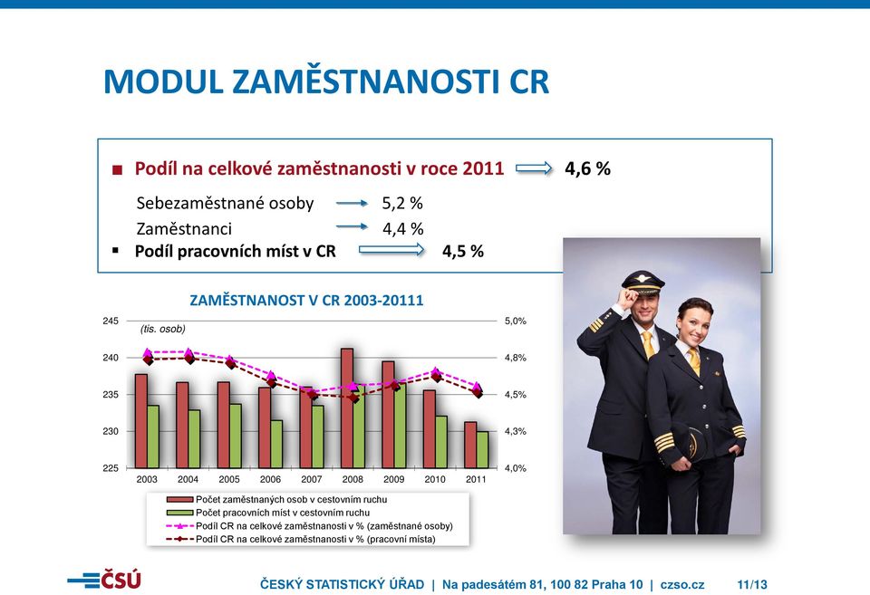 osob) ZAMĚSTNANOST V CR 2003-20111 5,0% 240 4,8% 235 4,5% 230 4,3% 225 2003 2004 2005 2006 2007 2008 2009 2010 2011 Počet zaměstnaných